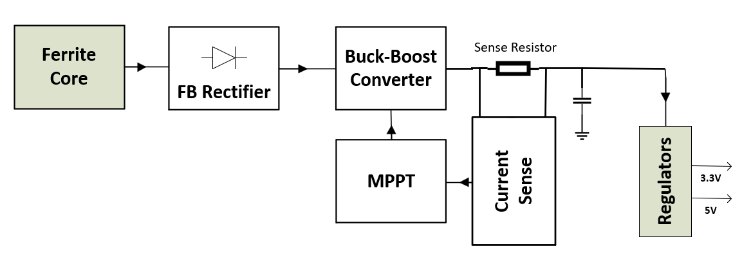 Figure 1: Block Diagram of PMC