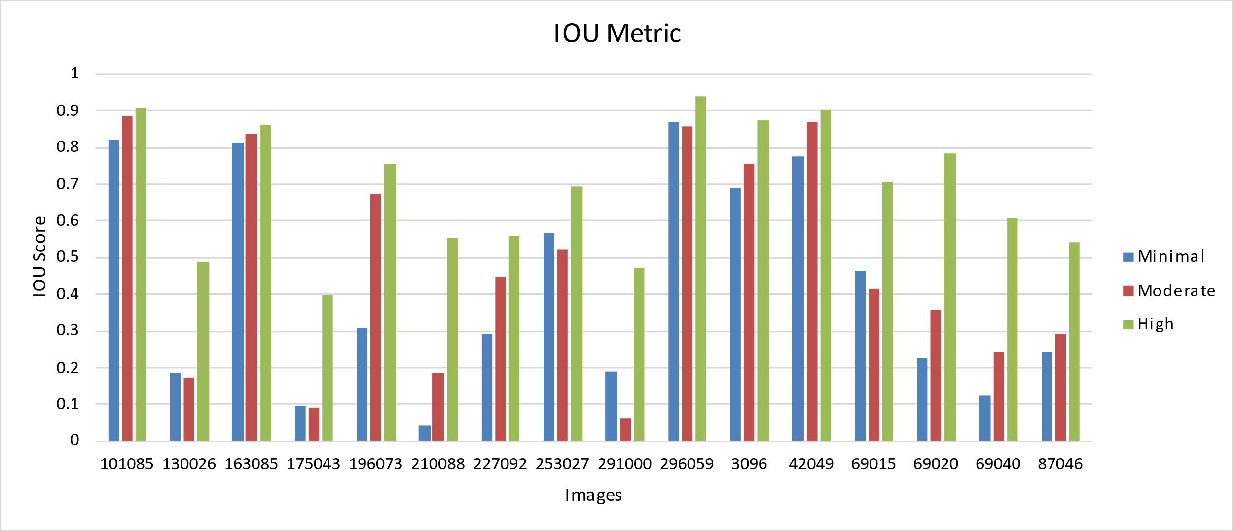 Figure 3: IoU Scores of the Max-flow Min-cut Graph Based Image Segmentation for various images from the Berkeley Image Segmentation dataset.
