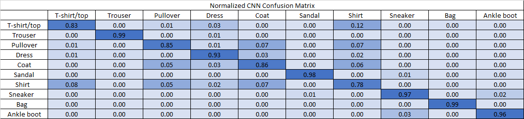 Figure 1: Normalized Confusion Matrix for the Optimized CNN
