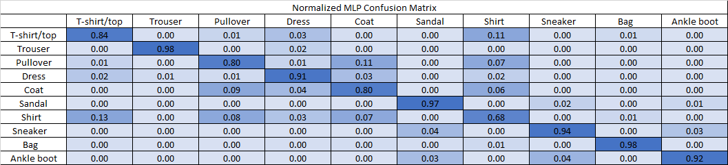 Figure 2: Normalized Confusion Matrix for the Optimized MLP